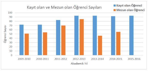 GÜNCEL- Kaydolan ve mezun olan öğrenci verileri (2009-2015)