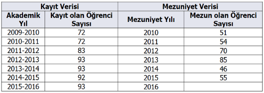 GÜNCEL- Kaydolan ve mezun olan öğrenci verileri (2009-2015)1